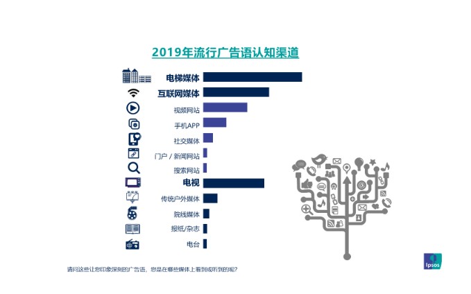 益普索 Ipsos：2019年国内81%的品牌流行广告语来自分众电梯媒体