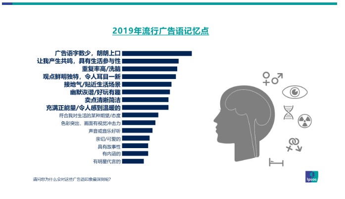 益普索 Ipsos：2019年国内81%的品牌流行广告语来自分众电梯媒体