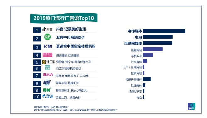 益普索 Ipsos：2019年国内81%的品牌流行广告语来自分众电梯媒体