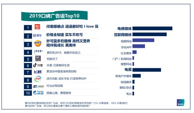 益普索 Ipsos：2019年国内81%的品牌流行广告语来自分众电梯媒体
