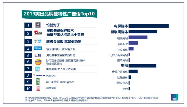 益普索 Ipsos：2019年国内81%的品牌流行广告语来自分众电梯媒体
