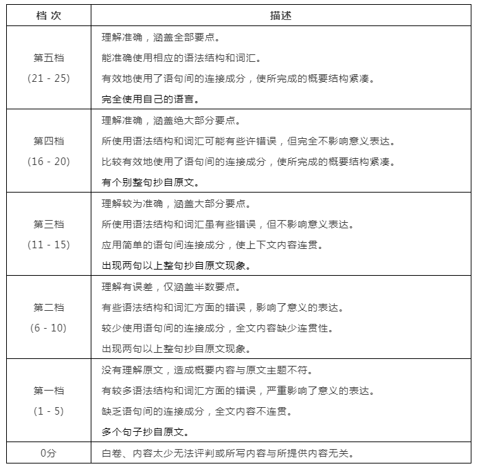 新高考英语新题型概要写作如何突破？
